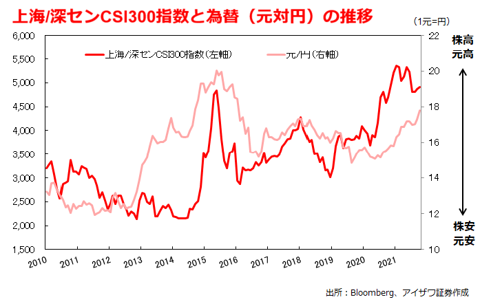 上海総合指数と為替の推移