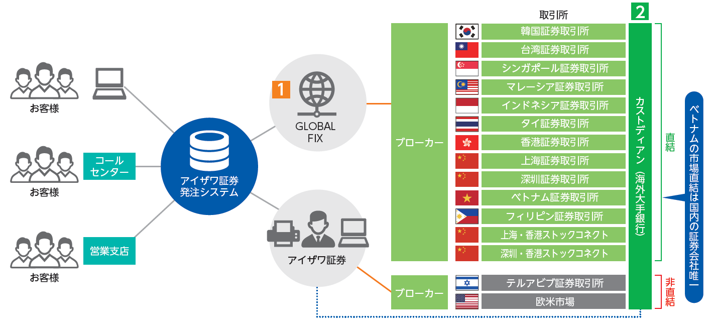 アジア市場と直結した取引システム