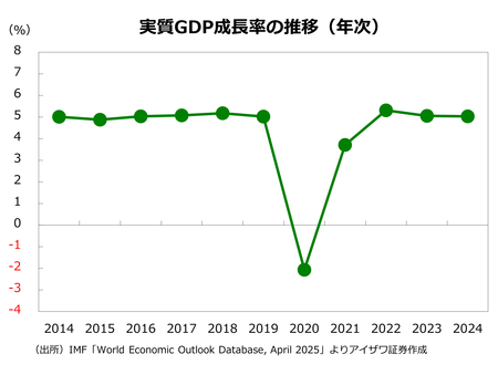 実質GDP成長率の推移（年次）