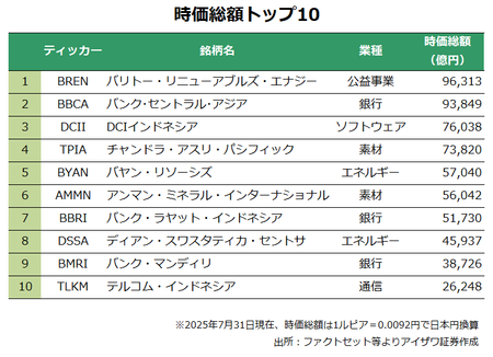 時価総額トップ10