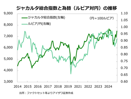 ジャカルタ総合指数と為替の推移