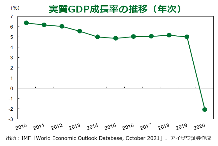 実質GDP成長率の推移