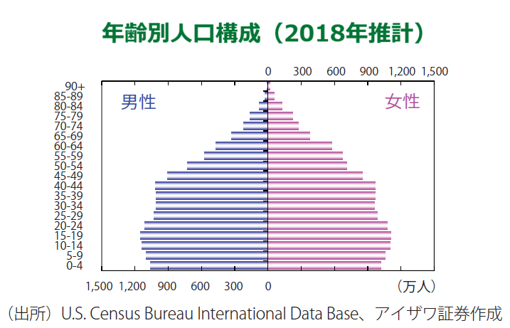 年齢別人口構成