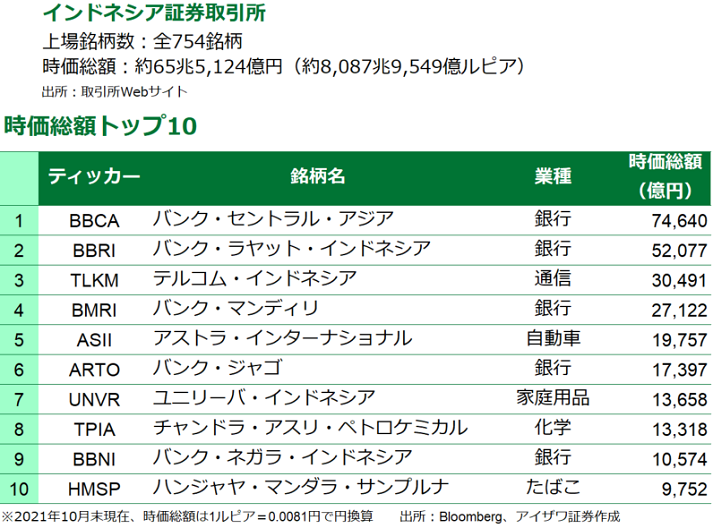 株式市場、時価総額トップ10