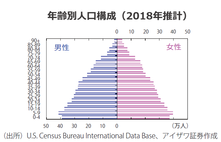 年齢別人口構成