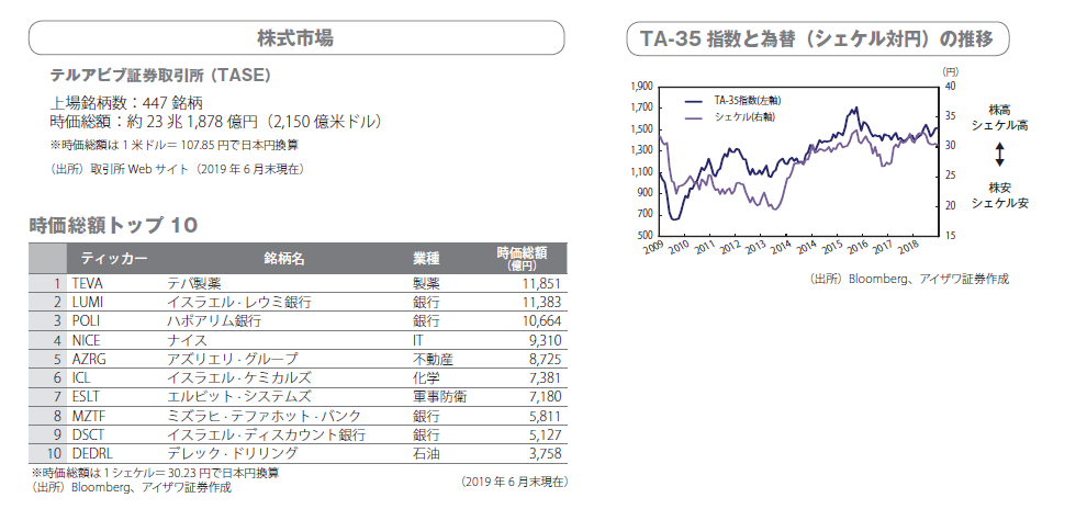 株式市場 時価総額トップ10 TA-35指数と為替の推移