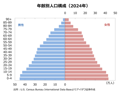 年齢別人口構成（2024年）
