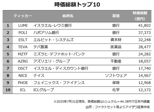 時価総額トップ10
