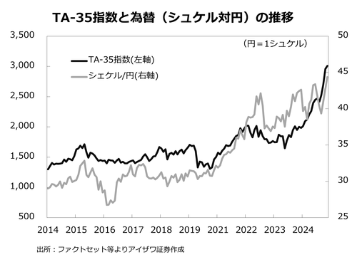 TA-35指数と為替の推移