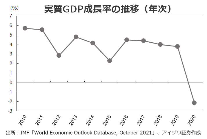 実質GDP成長率の推移