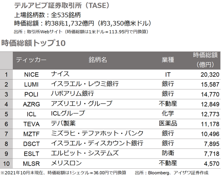 株式市場、時価総額トップ10