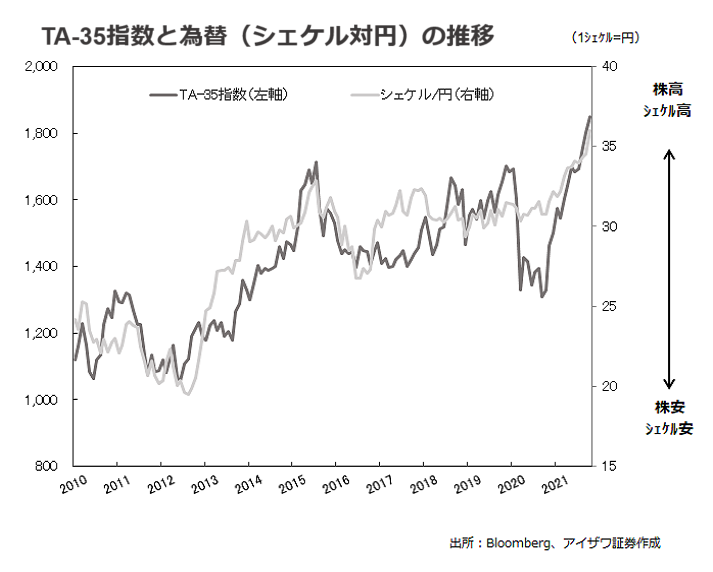 TA-35指数と為替の推移