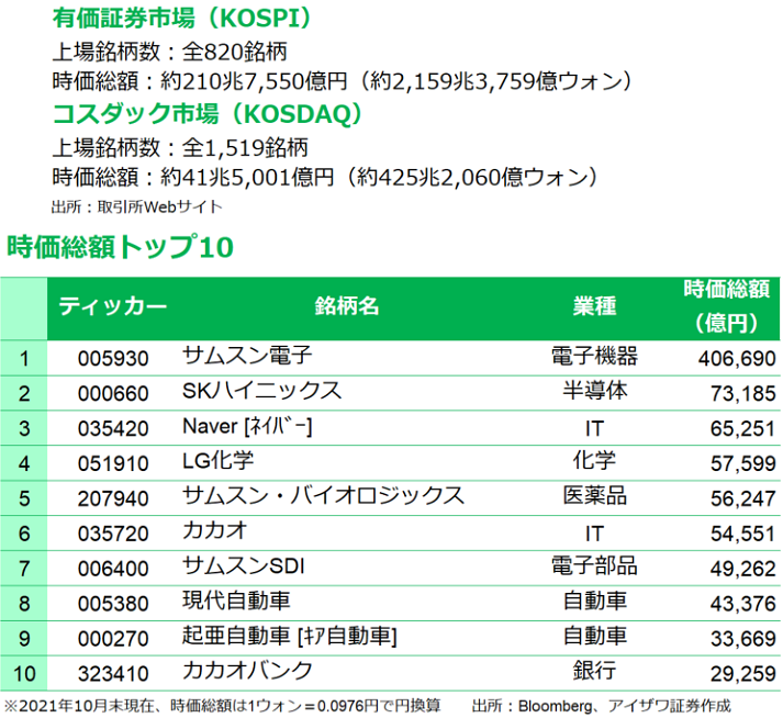 株式市場、時価総額トップ10