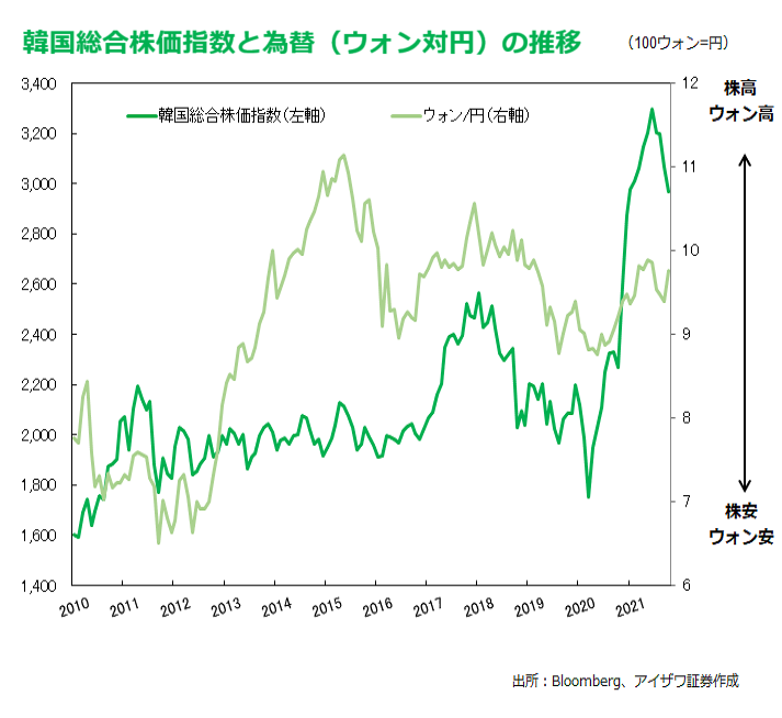 韓国総合株価指数と為替の推移