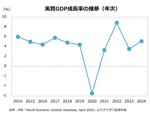 実質GDP成長率の推移（年次）