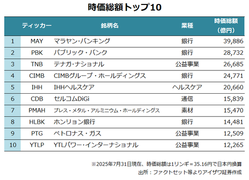 時価総額トップ10