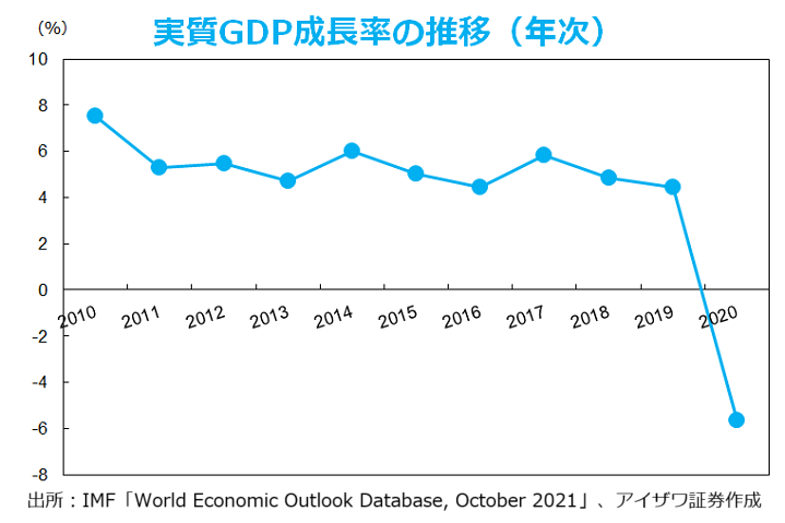 実質GDP成長率の推移