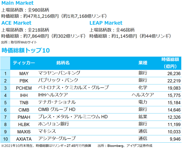 株式市場、時価総額トップ10