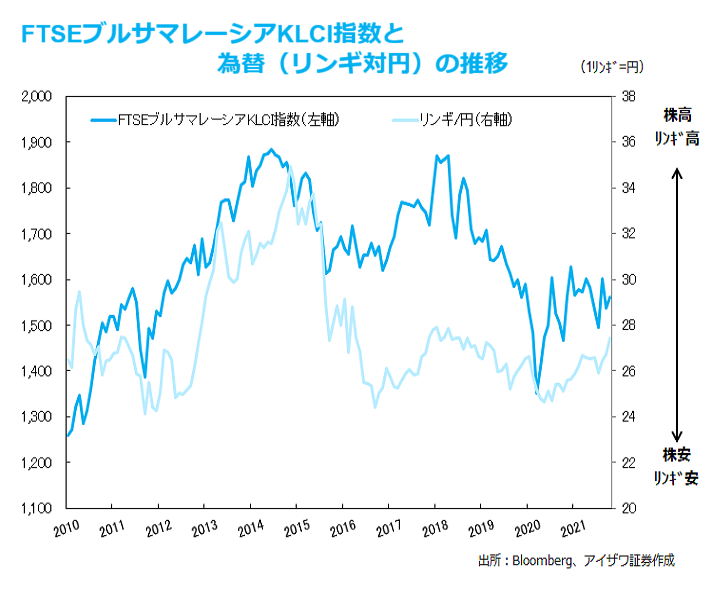 FTSEブルサマレーシアKLCI指数と為替の推移