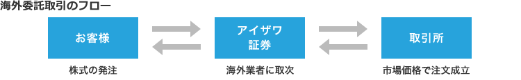 海外委託取引のフロー