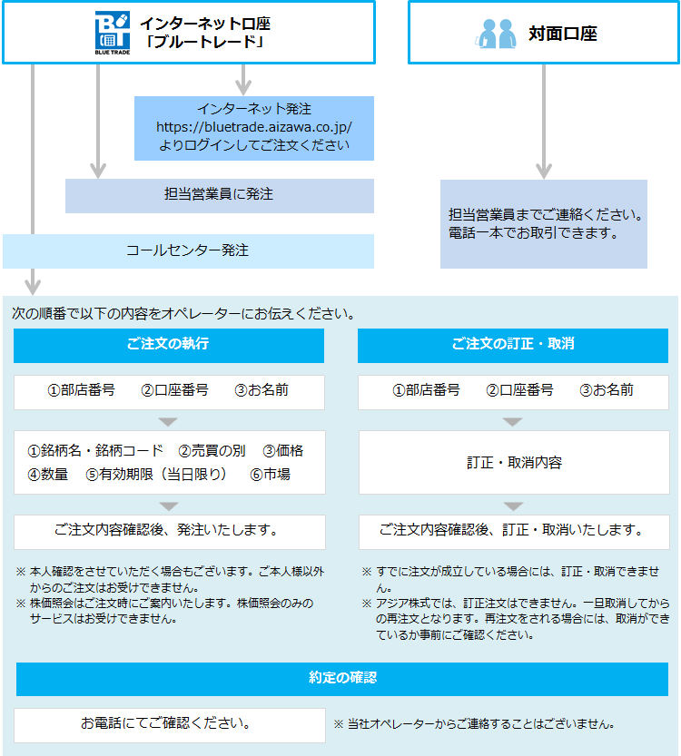 注文方法