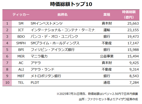 時価総額トップ10