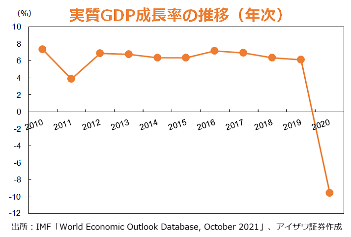 実質GDP成長率の推移