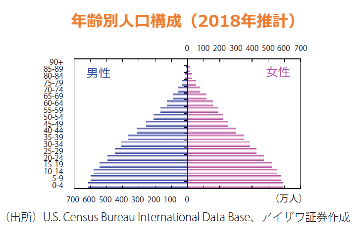 年齢別人口構成