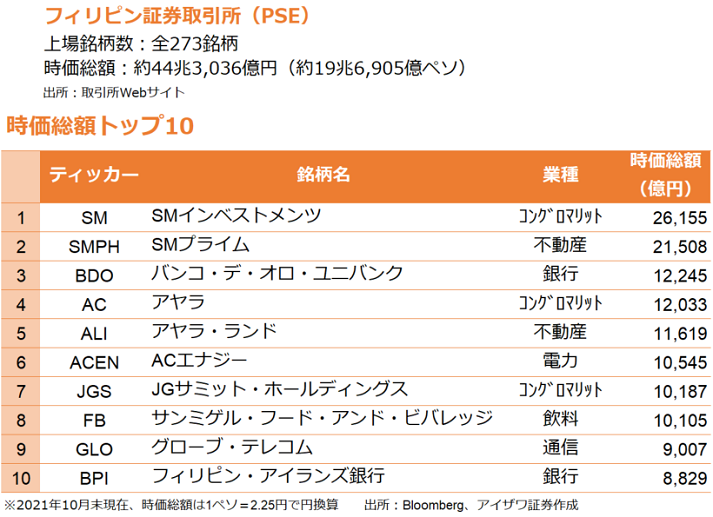 株式市場、時価総額トップ10