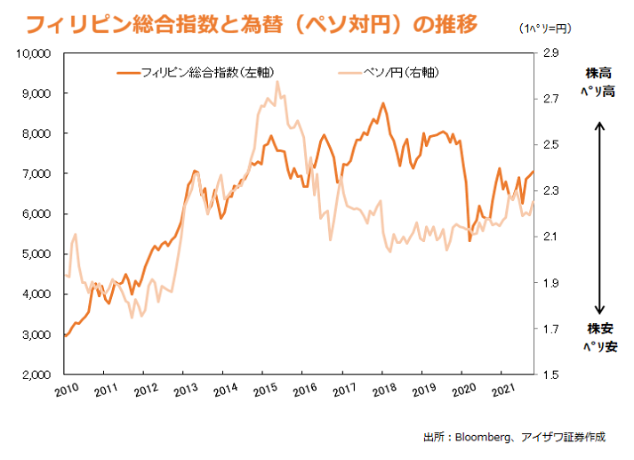 フィリピン総合指数と為替の推移