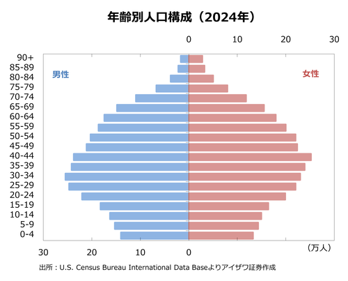年齢別人口構成（2024年）