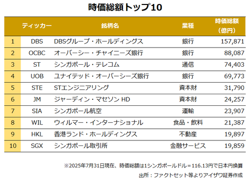 時価総額トップ10