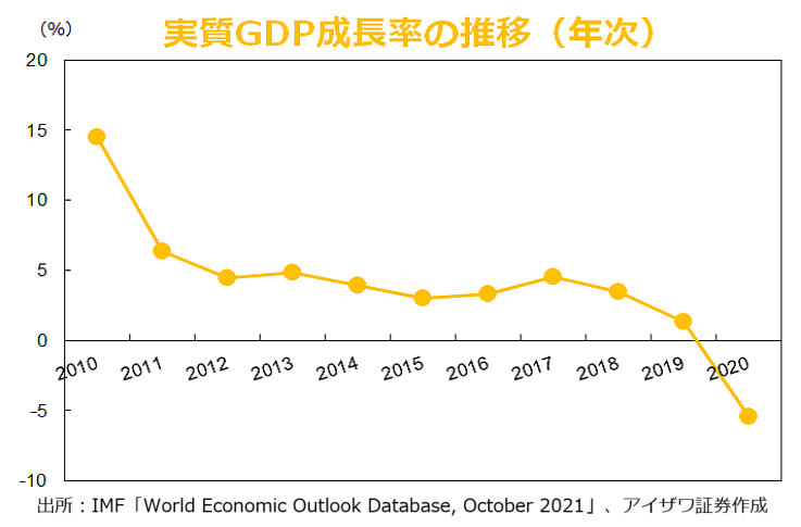 実質GDP成長率の推移