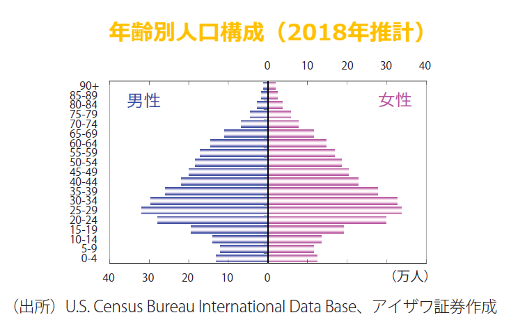 年齢別人口構成