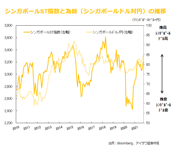 シンガポールST指数と為替の推移