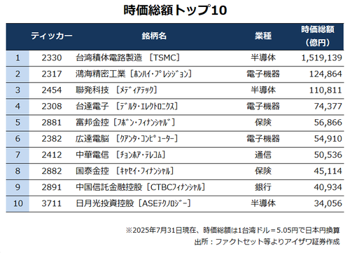 時価総額トップ10