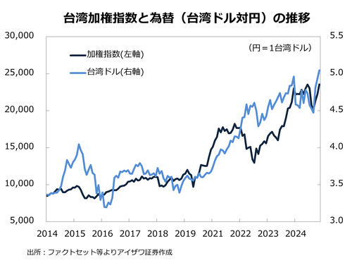 台湾加権指数と為替の推移