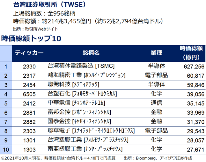 株式市場、時価総額トップ10