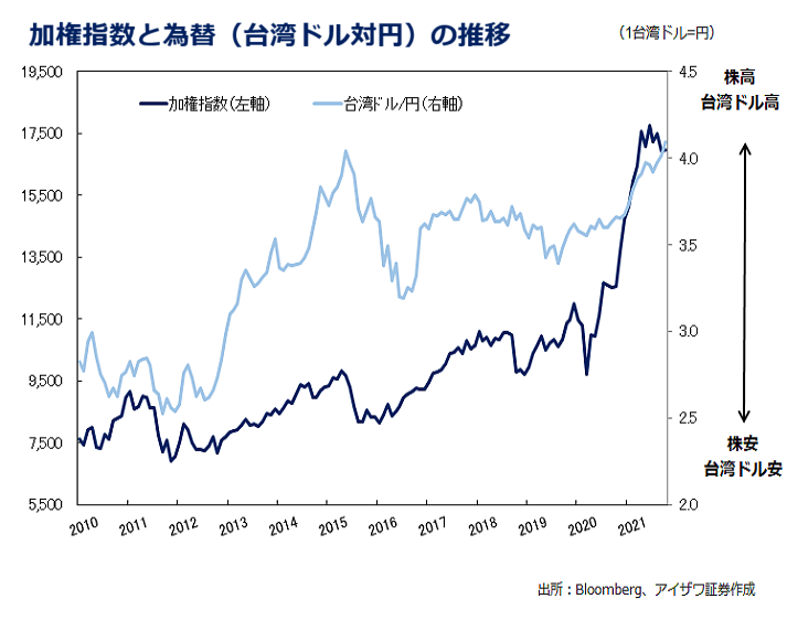 加権指数と為替の推移