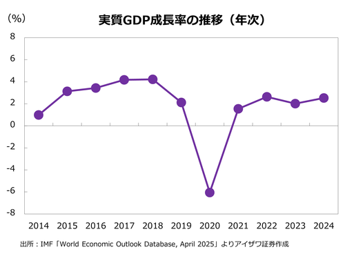 実質GDP成長率の推移