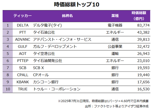 時価総額トップ10
