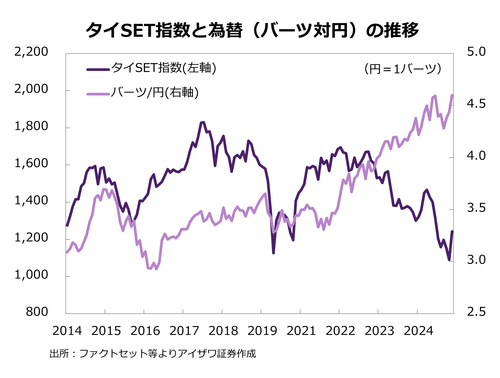 タイSET指数と為替の推移