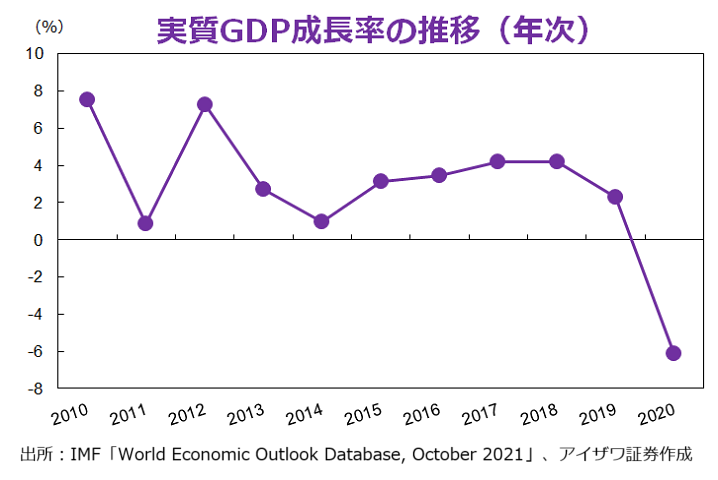 実質GDP成長率の推移