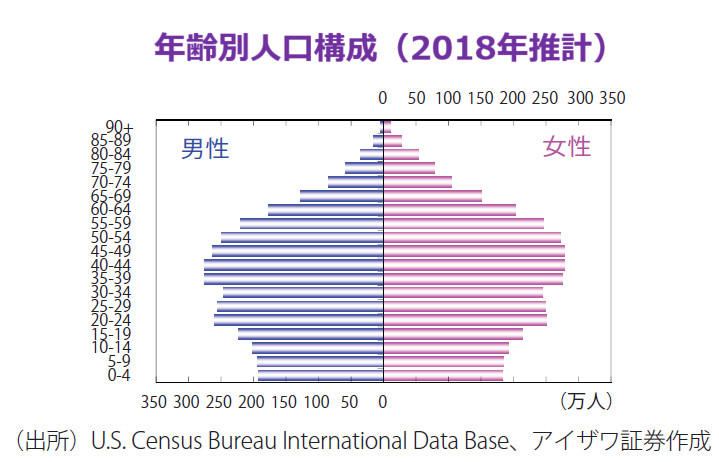 年齢別人口構成