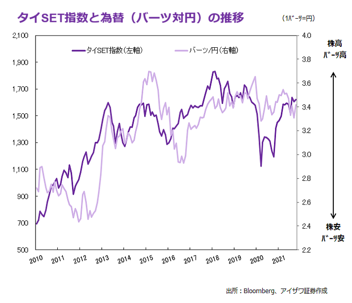 タイSET指数と為替の推移