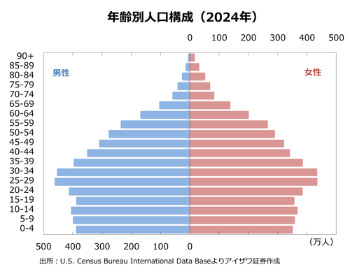 年齢別人口構成（2024年）