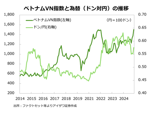 ベトナムVN指数と為替の推移
