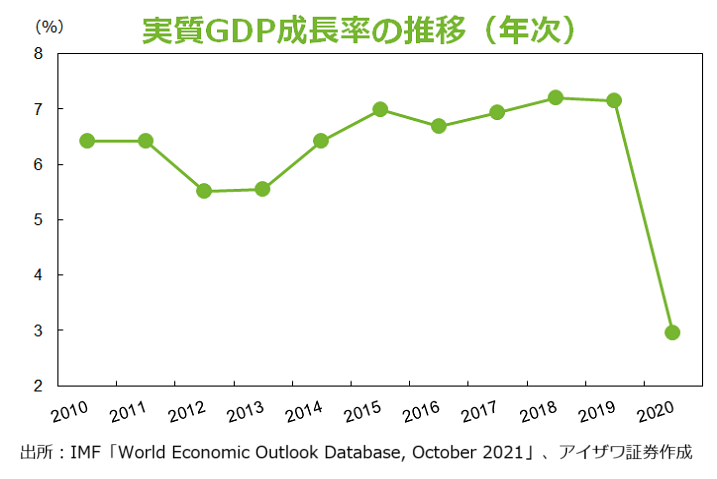 実質GDP成長率の推移