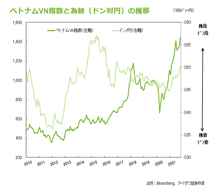 ベトナムVN指数と為替の推移