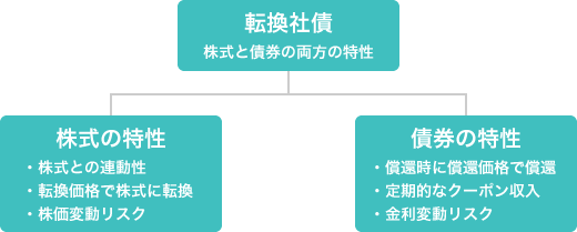 転換社債とは